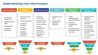 User Acquisition Analytics ASO
Monetization &
Retention
Creative Services
Marketing Product
Management
• Facebook &
Google Ads
• Apple Search &
SEM
• Ad Networks
• Influencer
Marketing
• User Acquisition
Analytics
• Product Analytics
• Customer
Analytics
• Financial
Analytics
• Market &
Competitor
Research
• Content &
Copywriting
• 2D Promo Art &
Graphic Design
• Video Production
• Creative
Management
• Outsource
Management
• Playable Ads
(HTML5)
• Graphic & Text
ASO
• Working with
Ratings &
Reviews
• In App
Advertising and
Rewarded Videos
• Retention
management
(PNs)
• Conversion gaps
identification and
reporting
• Product Specific
Marketing
Strategy
• Tactics, Timelines
& budgets
• Benchmarking
and reporting
• Soft Launches
and Commercial
launches
• Tech Integration
• Featuring
RE-ACTIVATION
ACQUISITION &
CONVERSION
ACQUISITION &
CONVERSION
RE-ACTIVATION
ACQUISITION &
CONVERSION
RETENTION
MONETIZATION
Mobile Marketing Team: Main Functions
RE-ACTIVATION
 