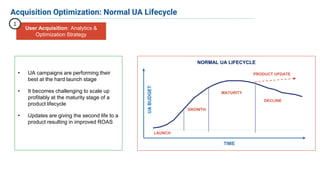 9
UABUDGET
TIME
NORMAL UA LIFECYCLE
Acquisition Optimization: Normal UA Lifecycle
LAUNCH
GROWTH
MATURITY
DECLINE
PRODUCT UPDATE• UA campaigns are performing their
best at the hard launch stage
• It becomes challenging to scale up
profitably at the maturity stage of a
product lifecycle
• Updates are giving the second life to a
product resulting in improved ROAS
User Acquisition: Analytics &
Optimization Strategy
1
 
