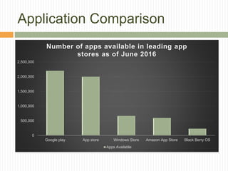 Application Comparison
0
500,000
1,000,000
1,500,000
2,000,000
2,500,000
Google play App store Windows Store Amazon App St...