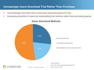 State of the Market: Mobile Gaming in Europe - ComScore, Inc.