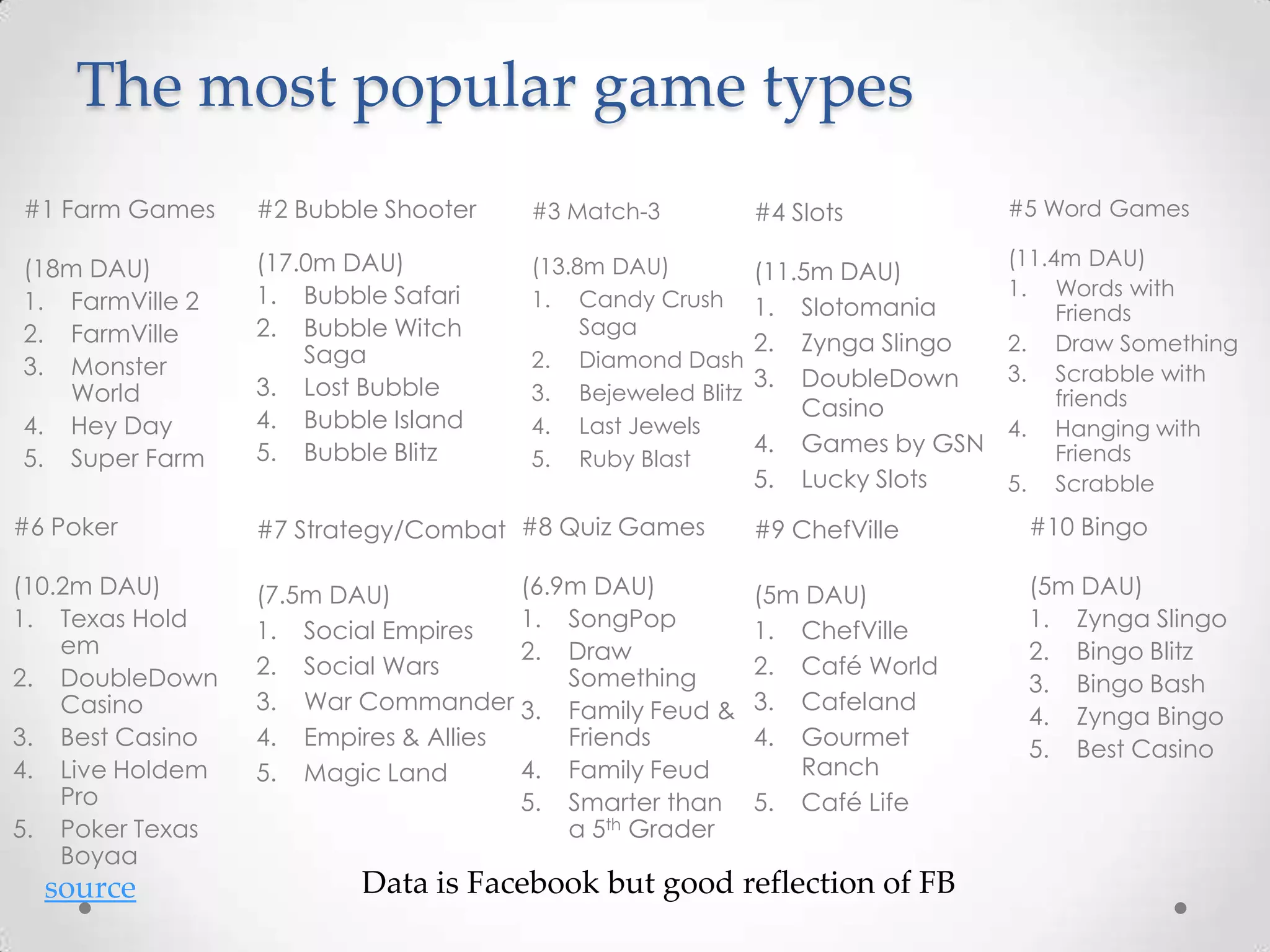 The most popular game types
#1 Farm Games
(18m DAU)
1. FarmVille 2
2. FarmVille
3. Monster
World
4. Hey Day
5. Super Farm
source
#2 Bubble Shooter
(17.0m DAU)
1. Bubble Safari
2. Bubble Witch
Saga
3. Lost Bubble
4. Bubble Island
5. Bubble Blitz
#3 Match-3
(13.8m DAU)
1. Candy Crush
Saga
2. Diamond Dash
3. Bejeweled Blitz
4. Last Jewels
5. Ruby Blast
#4 Slots
(11.5m DAU)
1. Slotomania
2. Zynga Slingo
3. DoubleDown
Casino
4. Games by GSN
5. Lucky Slots
#5 Word Games
(11.4m DAU)
1. Words with
Friends
2. Draw Something
3. Scrabble with
friends
4. Hanging with
Friends
5. Scrabble
#6 Poker
(10.2m DAU)
1. Texas Hold
em
2. DoubleDown
Casino
3. Best Casino
4. Live Holdem
Pro
5. Poker Texas
Boyaa
#7 Strategy/Combat
(7.5m DAU)
1. Social Empires
2. Social Wars
3. War Commander
4. Empires & Allies
5. Magic Land
#8 Quiz Games
(6.9m DAU)
1. SongPop
2. Draw
Something
3. Family Feud &
Friends
4. Family Feud
5. Smarter than
a 5th Grader
#9 ChefVille
(5m DAU)
1. ChefVille
2. Café World
3. Cafeland
4. Gourmet
Ranch
5. Café Life
#10 Bingo
(5m DAU)
1. Zynga Slingo
2. Bingo Blitz
3. Bingo Bash
4. Zynga Bingo
5. Best Casino
Data is Facebook but good reflection of FB
 