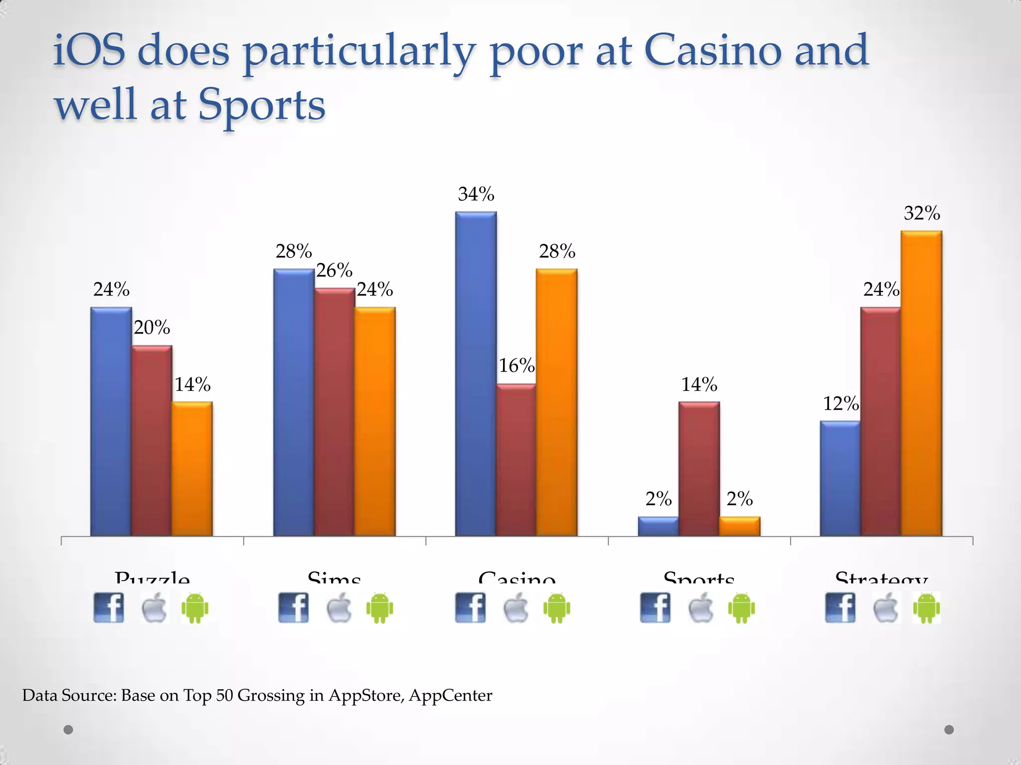iOS does particularly poor at Casino and
well at Sports
Data Source: Base on Top 50 Grossing in AppStore, AppCenter
24%
28%
34%
2%
12%
20%
26%
16%
14%
24%
14%
24%
28%
2%
32%
Puzzle Sims Casino Sports Strategy
 