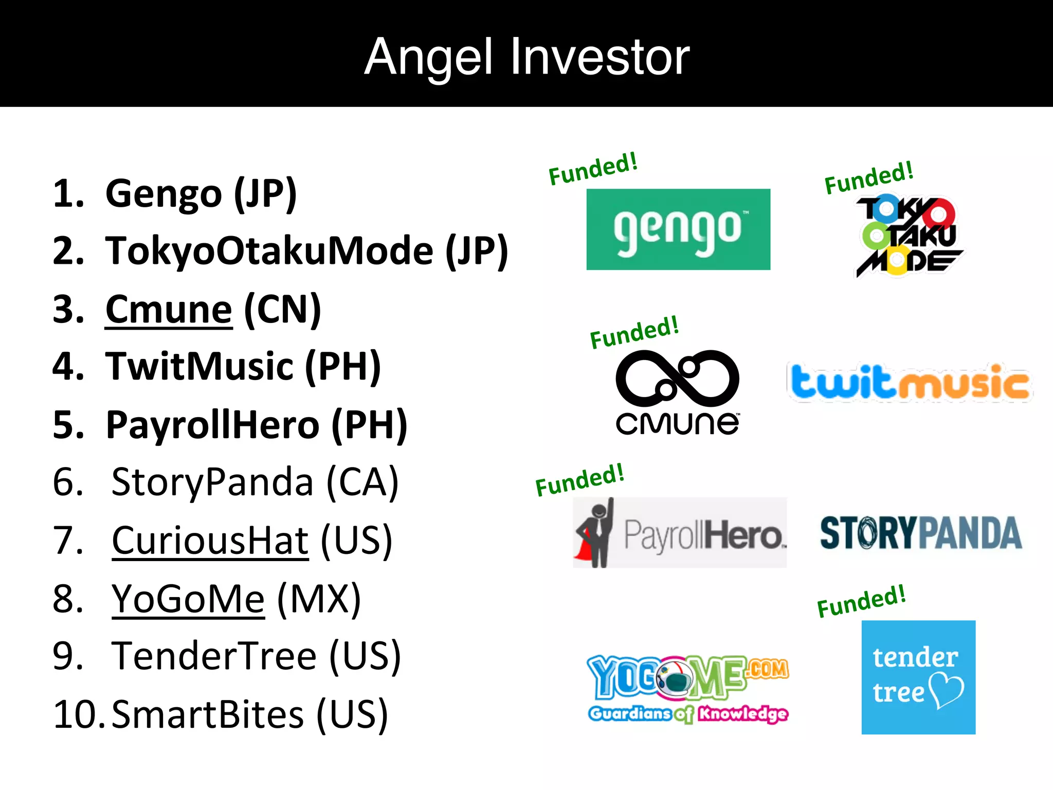 Angel Investor!
1.  Gengo	
  (JP)	
  
2.  TokyoOtakuMode	
  (JP)	
  
3.  Cmune	
  (CN)	
  
4.  TwitMusic	
  (PH)	
  
5.  PayrollHero	
  (PH)	
  
6.  StoryPanda	
  (CA)	
  
7.  CuriousHat	
  (US)	
  
8.  YoGoMe	
  (MX)	
  
9.  TenderTree	
  (US)	
  
10. SmartBites	
  (US)	
  
Funded!	
  
Funded!	
  
Funded!	
  
Funded!	
  
Funded!	
  
 