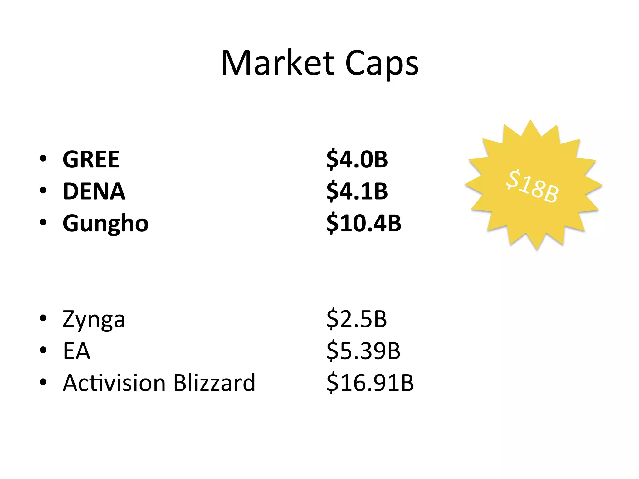 Market	
  Caps	
  
•  GREE 	
   	
   	
   	
   	
   	
   	
  $4.0B	
  	
  
•  DENA	
   	
   	
   	
   	
   	
   	
  $4.1B	
  
•  Gungho 	
   	
   	
   	
   	
   	
  $10.4B	
  
	
  
	
  
•  Zynga	
   	
   	
   	
   	
   	
   	
  $2.5B	
  
•  EA 	
   	
   	
   	
   	
   	
   	
   	
  $5.39B	
  
•  Ac`vision	
  Blizzard	
   	
   	
  $16.91B	
  
 