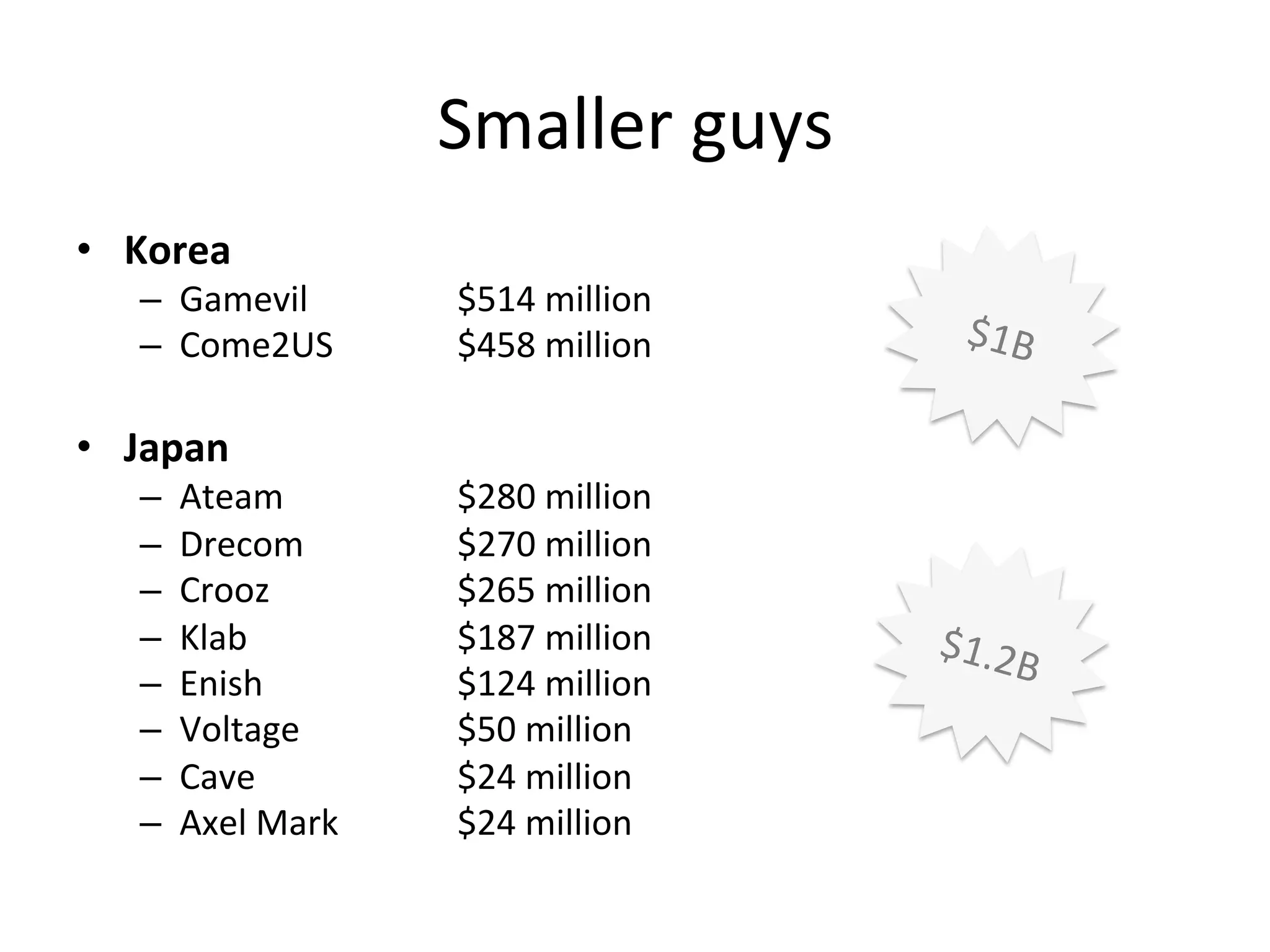 Smaller	
  guys	
  
•  Korea	
  
–  Gamevil 	
   	
   	
  $514	
  million	
  
–  Come2US 	
   	
  $458	
  million	
  
•  Japan	
  
–  Ateam 	
   	
   	
  $280	
  million	
  
–  Drecom 	
   	
   	
  $270	
  million	
  
–  Crooz 	
   	
   	
  $265	
  million	
  
–  Klab 	
   	
   	
   	
  $187	
  million	
  
–  Enish	
   	
   	
   	
  $124	
  million	
  
–  Voltage 	
   	
   	
  $50	
  million	
  
–  Cave	
   	
   	
   	
  $24	
  million	
  
–  Axel	
  Mark 	
   	
  $24	
  million	
  
$1B	
  
$1.2B	
  
 