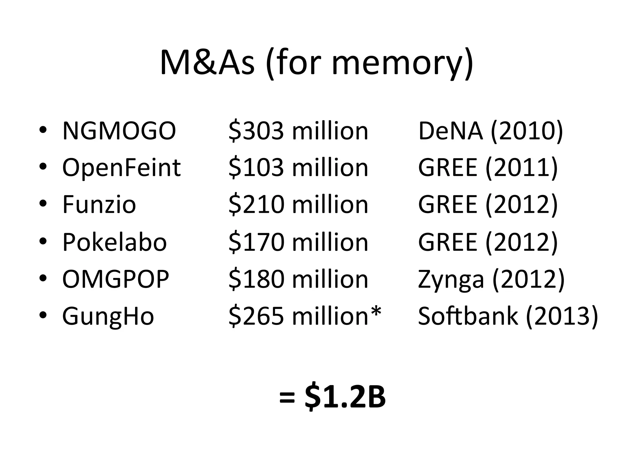 M&As	
  (for	
  memory)	
  
•  NGMOGO 	
   	
  $303	
  million 	
   	
  DeNA	
  (2010)	
  
•  OpenFeint	
  	
   	
  $103	
  million	
  	
   	
  GREE	
  (2011)	
  
•  Funzio 	
   	
   	
  $210	
  million	
  	
   	
  GREE	
  (2012)	
  
•  Pokelabo 	
   	
  $170	
  million 	
   	
  GREE	
  (2012)	
  
•  OMGPOP	
   	
   	
  $180	
  million 	
   	
  Zynga	
  (2012)	
  
•  GungHo	
   	
   	
  $265	
  million*	
   	
  Sojbank	
  (2013)	
  
=	
  $1.2B	
  
 