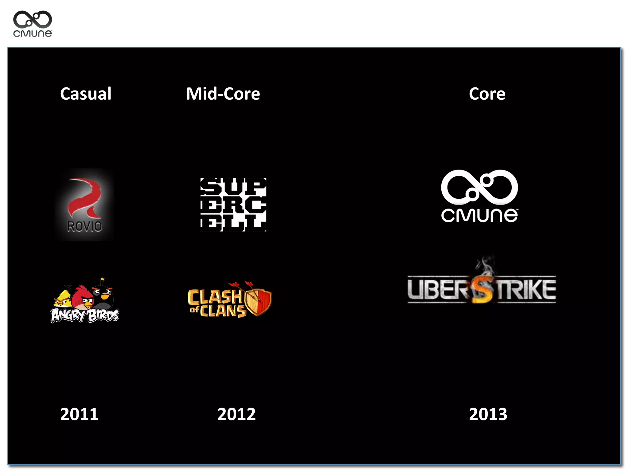 2011 	
   	
   	
   	
  2012 	
   	
   	
   	
   	
   	
   	
  2013	
  
Casual 	
   	
   	
  Mid-­‐Core 	
   	
   	
   	
   	
   	
   	
  Core	
  
 