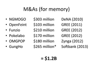 M&As	
  (for	
  memory)	
  
•  NGMOGO 	
   	
  $303	
  million 	
   	
  DeNA	
  (2010)	
  
•  OpenFeint	
  	
   	
  $103	
  million	
  	
   	
  GREE	
  (2011)	
  
•  Funzio 	
   	
   	
  $210	
  million	
  	
   	
  GREE	
  (2012)	
  
•  Pokelabo 	
   	
  $170	
  million 	
   	
  GREE	
  (2012)	
  
•  OMGPOP	
   	
   	
  $180	
  million 	
   	
  Zynga	
  (2012)	
  
•  GungHo	
   	
   	
  $265	
  million*	
   	
  Sojbank	
  (2013)	
  
=	
  $1.2B	
  
 