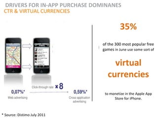 DRIVERS FOR IN-APP PURCHASE DOMINANES
 CTR & VIRTUAL CURRENCIES

                                           35%
                                 of the 300 most popular free
                                 games in June use some sort of


                                     virtual
                                   currencies
                                  to monetize in the Apple App
                                       Store for iPhone.



* Source: Distimo July 2011
 