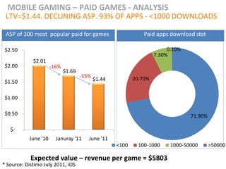 MOBILE GAMING – PAID GAMES - ANALYSIS
 LTV=$1.44. DECLINING ASP. 93% OF APPS - <1000 DOWNLOADS

 ASP of 300 most popular paid for games                        Paid apps download stat

 $2.50                                                                   0.10%
                                                                    7.30%
             $2.01
 $2.00                -16%
                             $1.69
                                     -15%                  20.70%
 $1.50                                      $1.44


 $1.00

 $0.50                                                                           71.90%

   $-
           June '10     Januray '11     June '11
                                                    <100     100-1000     1000-50000      >50000

            Expected value – revenue per game = $5803
* Source: Distimo July 2011, iOS
 