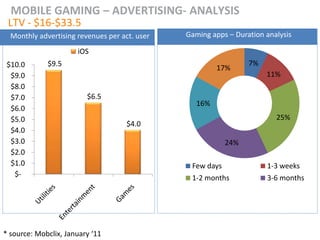 MOBILE GAMING – ADVERTISING- ANALYSIS
 LTV - $16-$33.5
  Monthly advertising revenues per act. user   Gaming apps – Duration analysis

                      iOS
 $10.0       $9.5                                                7%
                                                        17%
  $9.0                                                                11%
  $8.0
  $7.0                   $6.5
                                                  16%
  $6.0
  $5.0                                                                   25%
                                     $4.0
  $4.0
  $3.0                                                     24%
  $2.0
  $1.0                                          Few days              1-3 weeks
   $-                                           1-2 months            3-6 months




* source: Mobclix, January ‘11
 