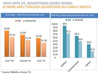PAID-APPS VS. ADVERTISING BASED MODEL
 X2 MORE ARPU THROUGH ADVERTISING IN A SINGLE MONTH

    Paid-apps – One-time revenue per user        Monthly advertising revenues per act. user

                iOS    Android (E)                                 iOS   Android
                                                 $10.0      $9.5
   $2.01                                          $9.0
                                                  $8.0         $7.2
                   $1.69                                                 $6.5
        $1.53                                     $7.0
                                     $1.44
                        $1.29                     $6.0
                                         $1.10                              $4.9
                                                  $5.0
                                                                                   $4.0
                                                  $4.0
                                                  $3.0
                                                                                       $1.9
                                                  $2.0
                                                  $1.0
                                                   $-
    June '10      Januray '11        June '11



* source: Mobclix, January ‘11
 