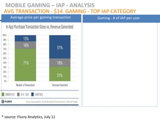 MOBILE GAMING – IAP - ANALYSIS
 AVG TRANSACTION - $14. GAMING - TOP IAP CATEGORY
     Average price per gaming transaction   Gaming - # of IAP per user




* source: Flurry Analytics, July 11
 
