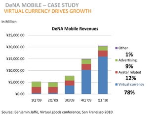 DeNA MOBILE – CASE STUDY
 VIRTUAL CURRENCY DRIVES GROWTH
in Million
                              DeNA Mobile Revenues
   ¥25,000.00

   ¥20,000.00                                                          Other
                                                                           1%
   ¥15,000.00                                                          Advertising
                                                                           9%
   ¥10,000.00                                                          Avatar related
                                                                           12%
    ¥5,000.00
                                                                       Virtual currency

         ¥0.00                                                            78%
                  1Q '09    2Q '09    3Q'09     4Q '09    Q1 '10


Source: Benjamin Joffe, Virtual goods conference, San Francisco 2010
 