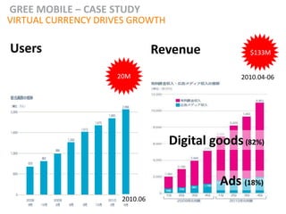 GREE MOBILE – CASE STUDY
VIRTUAL CURRENCY DRIVES GROWTH

Users                          Revenue           $133M


                    20M                        2010.04-06




                                 Digital goods (82%)

                                           Ads (18%)
                     2010.06
 