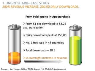 HUNGRY SHARK– CASE STUDY
 200% REVENUE INCREASE. 200,00 DAILY DOWNLOADS.

                       From Paid-app to in-App purchase

                     From $1 per download to $3.26
                     avg. transaction

                     Daily downloads peak at 250,00

                     No. 1 free App in 48 countries

                     Total downloads – 18.5

                     x5 overnight increase in revenue


Source: Ian Harper, MD of FGOL August ’11, MobileEntertainment
 