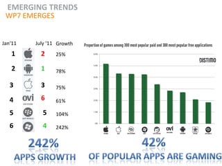 EMERGING TRENDS
 WP7 EMERGES


Jan‘11   July ‘11 Growth
   1       2     25%

   2       1     78%

   3       3     75%

   4       6     61%

   5       5     104%

   6       4     242%
 