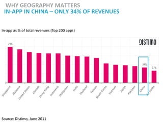 WHY GEOGRAPHY MATTERS
 IN-APP IN CHINA – ONLY 34% OF REVENUES

In-app as % of total revenues (Top 200 apps)




Source: Distimo, June 2011
 