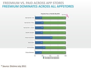 FREEMIUM VS. PAID ACROSS APP STORES
 FREEMIUM DOMINATES ACROSS ALL APPSTORES




* Source: Distimo July 2011
 