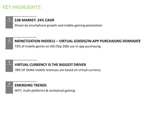 KEY HIGHLIGHTS
  1   $3B MARKET. 24% CAGR
      Driven by smartphone growth and mobile gaming penetration



  2   MONETIZATION MODELS – VIRTUAL GOODS/IN-APP PURCHASING DOMINATE
      72% of mobile games on iOS (Top 200) use in-app purchasing



  3
      VIRTUAL CURRENCY IS THE BIGGEST DRIVER
      78% OF DeNA mobile revenues are based on virtual currency



  4   EMERGING TRENDS
      WP7, multi-platforms & contextual gaming
 