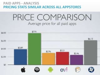 PAID APPS - ANALYSIS
PRICING STATS SIMILAR ACROSS ALL APPSTORES
 