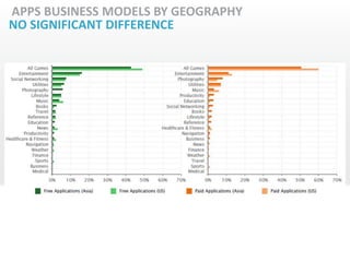 APPS BUSINESS MODELS BY GEOGRAPHY
NO SIGNIFICANT DIFFERENCE
 