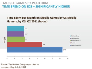 MOBILE GAMES BY PLATFORM
 TIME SPEND ON iOS – SIGNIFICANTLY HIGHER


          Time Spent per Month on Mobile Games by US Mobile
          Gamers, by OS, Q2 2011 (hours)

                         4.5


                         4.5
                                                                       RIM BlackBerry
  Hours




                                                                       Feature phone
      1                   4.7
                                                                       Windows Phone 7
                                                                       Android
                                          9.3                          Apple iPhone (iOS)


                                                           14.7




          0    2     4          6    8      10   12   14          16



Source: The Nielsen Company as cited in
company blog, July 6, 2011
 