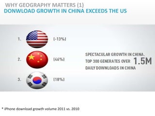 WHY GEOGRAPHY MATTERS (1)
 DONWLOAD GROWTH IN CHINA EXCEEDS THE US




* iPhone download growth volume 2011 vs. 2010
 