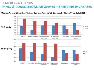 EMERGING TRENDS
 MMO & CONSOLE/ONLINE GAMES – SPENDING INCREASES
Median Amount Spent on Virtual Content Among US Gamers, by Game Type, July 2011
              $80
              $70
              $60
              $50
              $40
                                                                                                                      Jul-10
First-party   $30
                                                                                                                      Jul-11
              $20
              $10
               $0
                    MMOs   Free-to-play games Console games with   PC games with   Casual games   Social networking
                                                  online play       online play                         games
              $60

              $50

              $40
Three party
              $30
                                                                                                                      Jul-10

              $20                                                                                                     Jul-11


              $10

              $0
                    MMOs   Free-to-play games Console games with   PC games with   Casual games   Social networking
                                                  online play       online play                         games
 