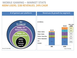 MOBILE GAMING – MARKET STATS
400M USERS. $3B REVENUES. 24% CAGR

      # of gamers per platform   Revenues & growth by segment
 