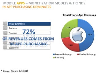 MOBILE APPS – MONETIZATION MODELS & TRENDS
 IN-APP PURCHASING DOMINATES

                                      Total iPhone App Revenues

   1   In-app purchasing
        In-app purchasing
   2   Paid apps                         28%

   3   Freemium
                                                          48%
   4   Virtual goods
   5   Advertising
                                           24%
   6   Subscription


                               Free with in-app   Paid with in-app
                               Paid only




* Source: Distimo July 2011
 