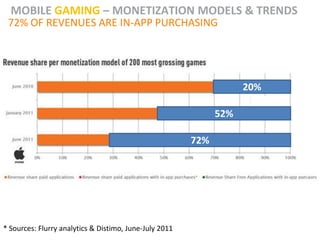 MOBILE GAMING – MONETIZATION MODELS & TRENDS
 72% OF REVENUES ARE IN-APP PURCHASING




                                                                    20%

                                                              52%

                                                        72%




* Sources: Flurry analytics & Distimo, June-July 2011
 