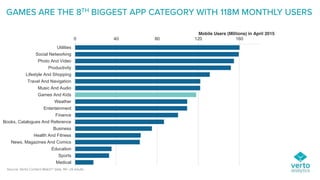 0 40 80 120 160
Utilities
Social Networking
Photo And Video
Productivity
Lifestyle And Shopping
Travel And Navigation
Music And Audio
Games And Kids
Weather
Entertainment
Finance
Books, Catalogues And Reference
Business
Health And Fitness
News, Magazines And Comics
Education
Sports
Medical
Mobile Users (Millions) in April 2015