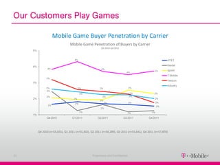 Our Customers Play Games

               Mobile Game Buyer Penetration by Carrier
                             Mobile Game Penetration of Buyers by Carrier
                                                     Q4 2010–Q4 2011




     Q4 2010 (n=55,655), Q1 2011 (n=55,302), Q2 2011 (n=56,289), Q3 2011 (n=55,641), Q4 2011 (n=57,870)




21                                            Proprietary and Confidential
 