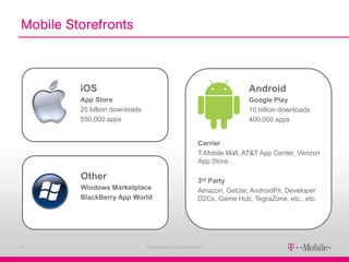 Mobile Storefronts



         iOS                                                             Android
         App Store                                                       Google Play
         25 billion downloads                                            10 billion downloads
         550,000 apps                                                    400,000 apps


                                                         Carrier
                                                         T-Mobile Mall, AT&T App Center, Verizon
                                                         App Store…

         Other                                           3rd Party
         Windows Marketplace                             Amazon, GetJar, AndroidPit, Developer
         BlackBerry App World                            D2Cs, Game Hub, TegraZone, etc., etc.




6                               Proprietary and Confidential
 