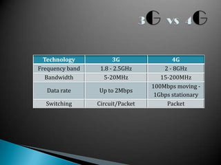 Technology           3G                4G
Frequency band    1.8 - 2.5GHz        2 - 8GHz
   Bandwidth       5-20MHz           15-200MHz
                                  100Mbps moving -
   Data rate     Up to 2Mbps
                                   1Gbps stationary
  Switching      Circuit/Packet        Packet
 
