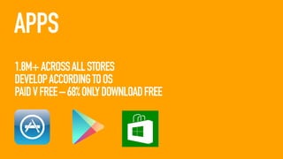 APPS
1.8M+ ACROSS ALL STORES
DEVELOP ACCORDING TO OS
PAID V FREE – 68% ONLY DOWNLOAD FREE

 
