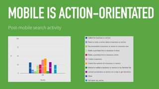 MOBILE IS ACTION-ORIENTATED
Post-mobile search activity

 