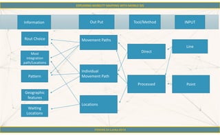 FOSS4G Sri Lanka 2014
Movement Paths
Individual
Movement Path
Locations
Direct
Processed
Line
Point
Rout Choice
Most
integration
path/Locations
Pattern
Geographic
features
Waiting
Locations
INPUTTool/MethodOut PutInformation
 