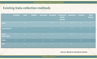 FOSS4G Sri Lanka 2014
Location Time Pattern Direction Duration Frequency
of the
activity
Sequence Volume Rout
choice
Diary     ?  ?  
Questionnaire     ?  ?  
Direct
observation
      ?  
Video     ? 
GPS        
Source- Based on Literature review
 