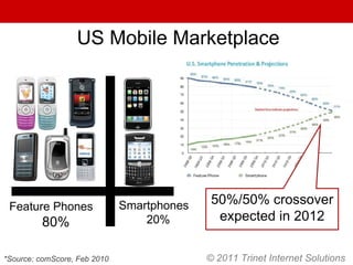 *Source: comScore, Feb 2010 Feature Phones 80% Smartphones 20% 50%/50% crossover expected in 2012 US Mobile Marketplace © 2011 Trinet Internet Solutions 