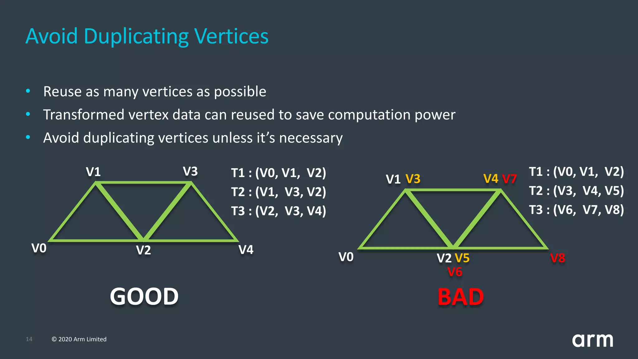14 © 2020 Arm Limited
• Reuse as many vertices as possible
• Transformed vertex data can reused to save computation power
• Avoid duplicating vertices unless it’s necessary
Avoid Duplicating Vertices
V0
V1
V2
V3
V4
V0
V1
V2
V3
V5
V4 V7
V6
V8
T1 : (V0, V1, V2)
T2 : (V1, V3, V2)
T3 : (V2, V3, V4)
T1 : (V0, V1, V2)
T2 : (V3, V4, V5)
T3 : (V6, V7, V8)
GOOD BAD
 