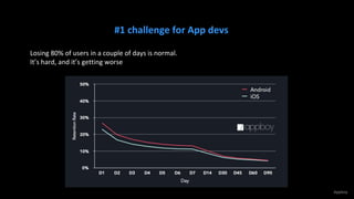 18
18
#1 challenge for App devs
Losing 80% of users in a couple of days is normal.
It’s hard, and it’s getting worse
Appboy
 