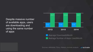 Despite massive number
of available apps, users
are downloading and
using the same number
of apps
Sources: eMarketer, Flurry, Nielsen, Activate analysis
 
