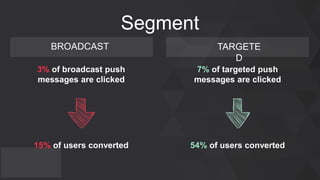 3% of broadcast push
messages are clicked
7% of targeted push
messages are clicked
15% of users converted 54% of users converted
BROADCAST TARGETE
D
Segment
 