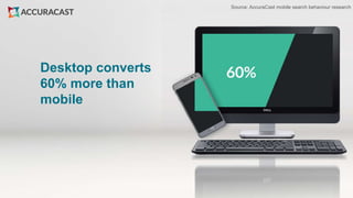 Desktop converts
60% more than
mobile
Source: AccuraCast mobile search behaviour research
 