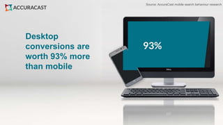 Desktop
conversions are
worth 93% more
than mobile
Source: AccuraCast mobile search behaviour research
 
