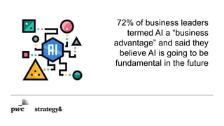 72% of business leaders
termed AI a “business
advantage” and said they
believe AI is going to be
fundamental in the future
 