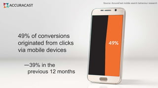 49% of conversions
originated from clicks
via mobile devices
—39% in the
previous 12 months
Source: AccuraCast mobile search behaviour research
 