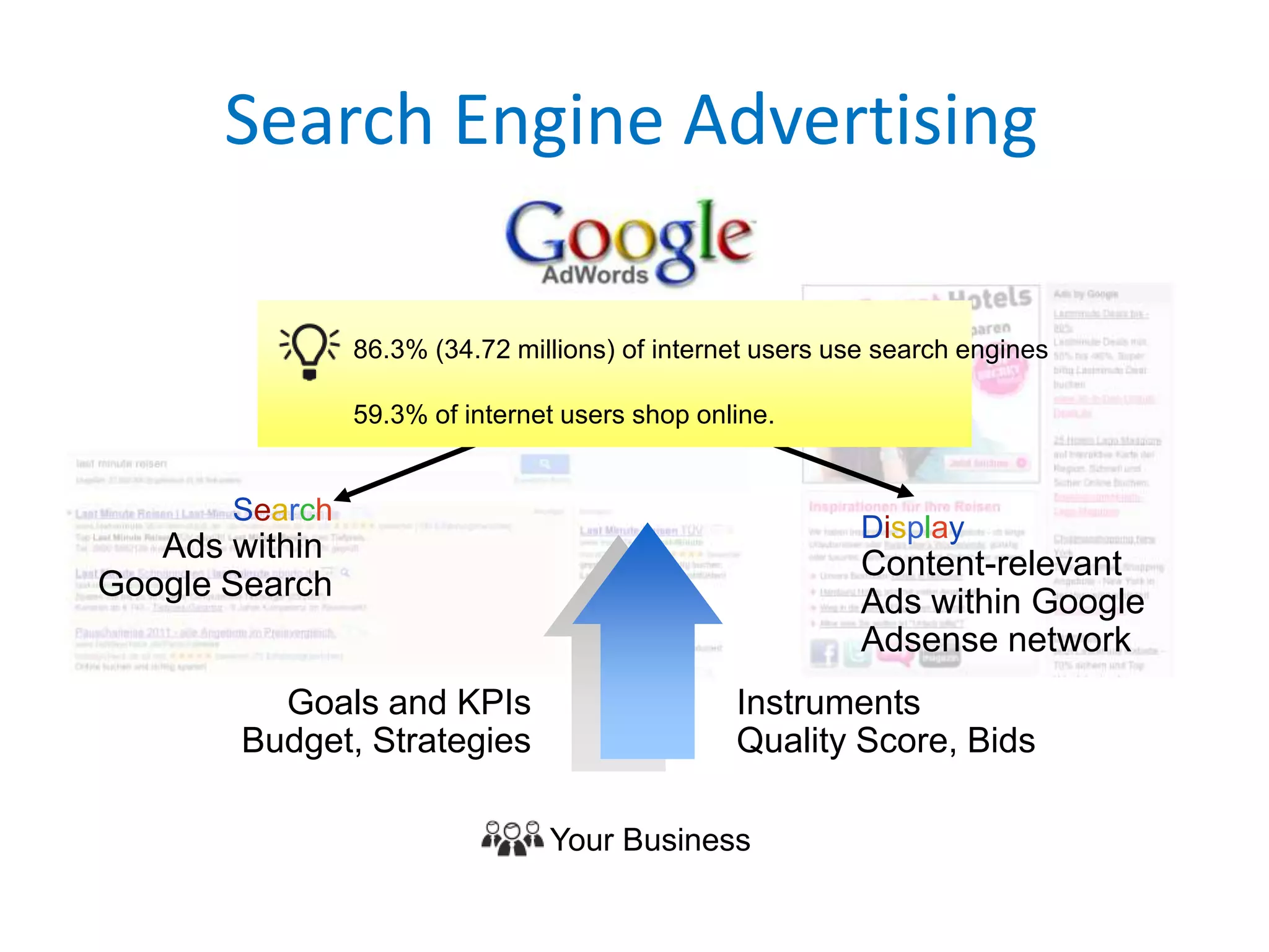 Search Engine Advertising

                86.3% (34.72 millions) of internet users use search engines

                59.3% of internet users shop online.


       Search
                                                           Display
   Ads within                                              Content-relevant
Google Search                                              Ads within Google
                                                           Adsense network
         Goals and KPIs                         Instruments
       Budget, Strategies                       Quality Score, Bids

                                Your Business
 